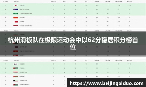 杭州滑板队在极限运动会中以62分稳居积分榜首位